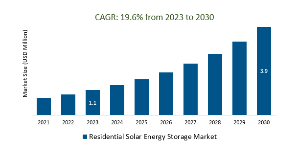 Residential Solar Energy Storage Market Size 2023-2030